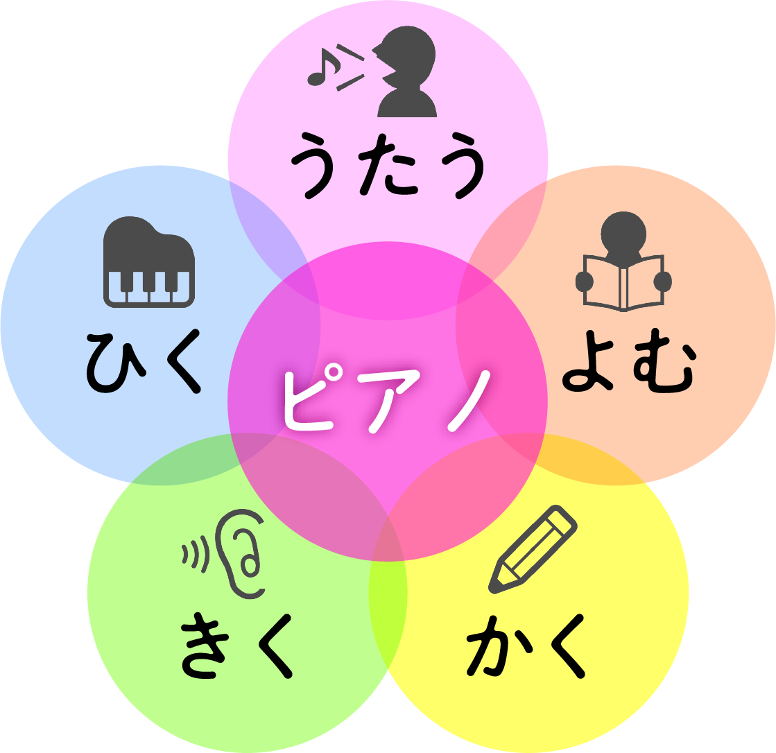 ピアノ　うたう・よむ・かく・きく・ひく